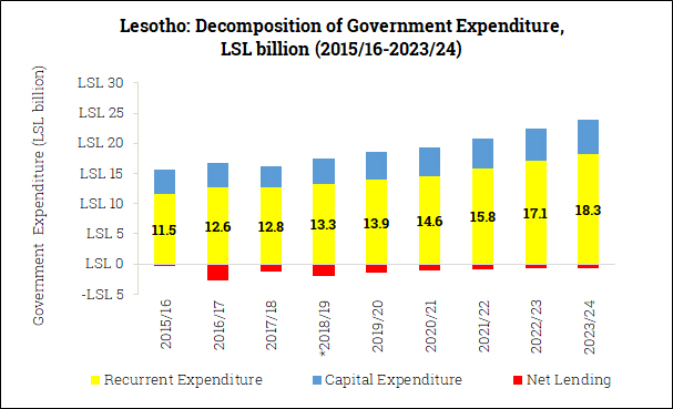 Government Expenditure Composition in Lesotho (2015/16-2023/24)