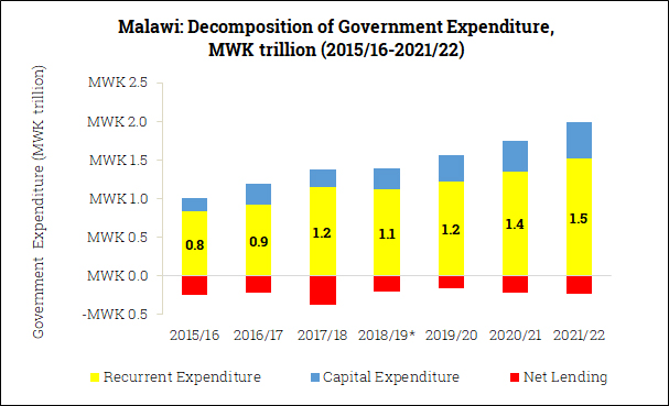 Government Expenditure Composition in Malawi (2015/16-2021/22)