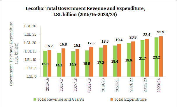 Government Revenue and Expenditure in Lesotho (2015/16-2023/24)