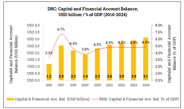 Capital and Financial Account Balance in the DRC (2016-2024)