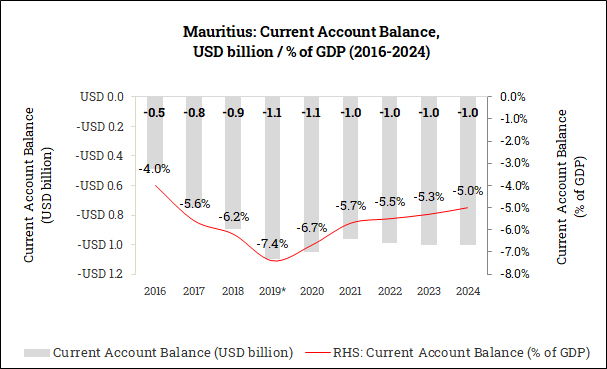 Current Account Balance in Mauritius (2016-2024)