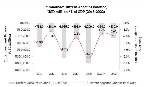 Current Account Balance in Zimbabwe (2016-2022)