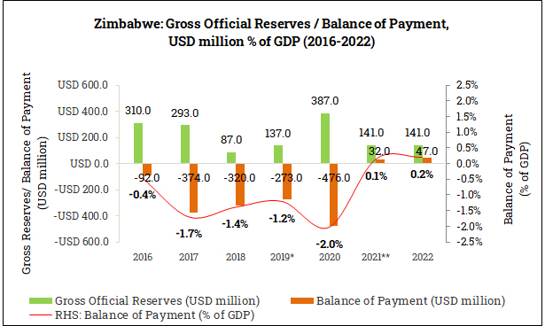 Gross Official Reserves and Balance of Payment in Zimbabwe (2016-2022)
