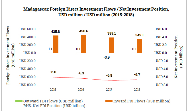 International Foreign Direct Investment Position in Madagascar (2015-2018)