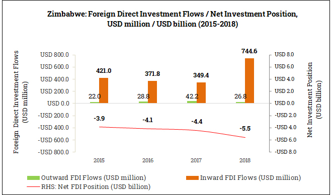 International Foreign Direct Investment Position in Zimbabwe (2015-2018)