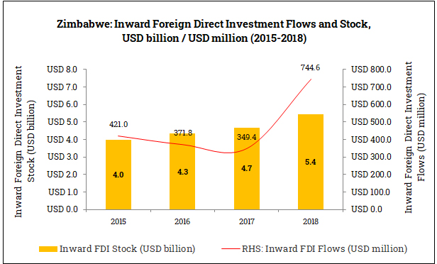 Inward Foreign Direct Investment in Zimbabwe (2015-2018)