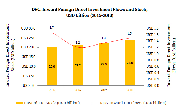 Inward Foreign Direct Investment in the DRC (2015-2018)