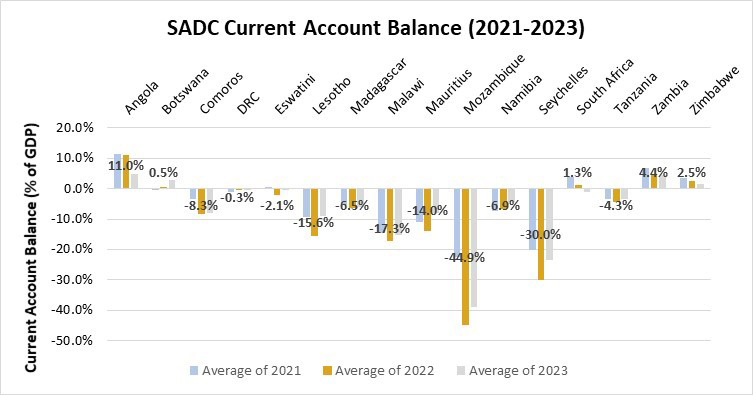 PESA Regional Integration Monitor, Aug 2022 - Macroeconomic Convergence: Current Account Balance