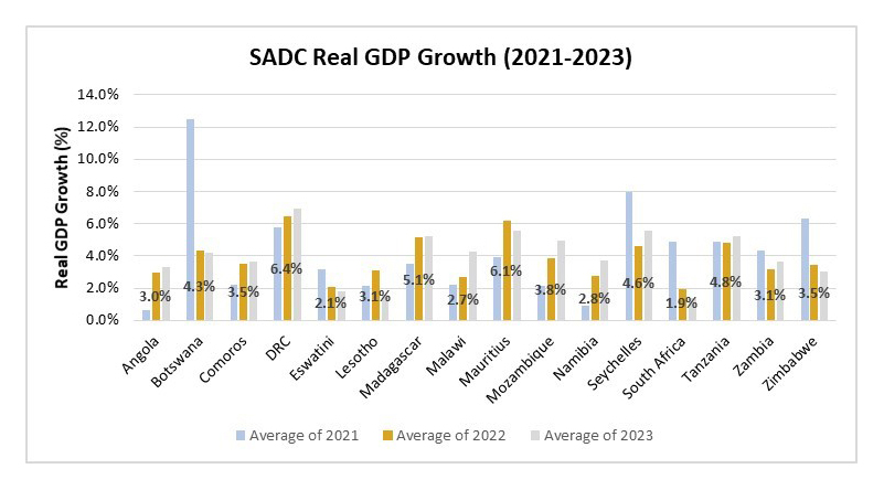 PESA Regional Integration Monitor, Aug 2022 - Macroeconomic Convergence: Economic Growth